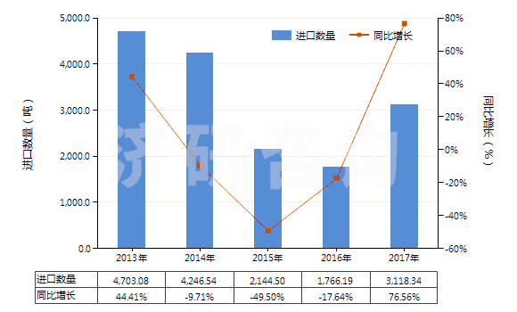 2013-2017年中國(guó)化學(xué)纖維制的卷煙濾嘴(HS56012210)進(jìn)口量及增速統(tǒng)計(jì)
